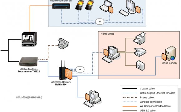 Example of home networking