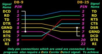 DB-9 to DB-25 configuration