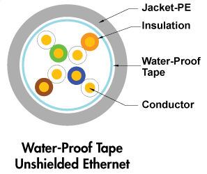 Direct Burial UTP Ethernet Cable with tape Cross Section