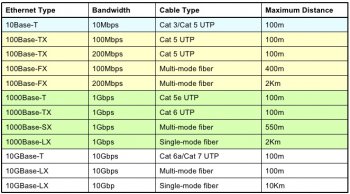 Ethernet Cabling Standards