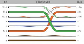 Ethernet Wiring Diagram - Crossover Cable