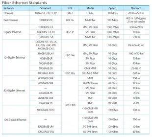 Fiber-Ethernet-Standards