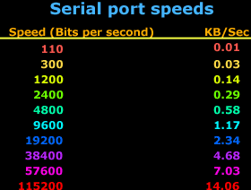 serial port speeds