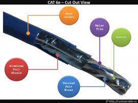 Shielded Twisted Pair (STP) Cable - CAT6e - Section View