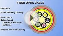 Fiber Optics, How it works??